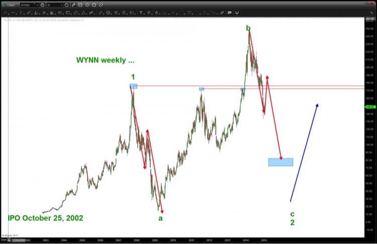 wynn resorts stock target_2015 chart pattern