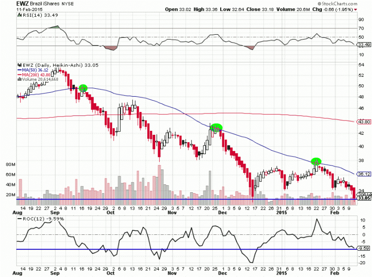 EWZ_brazilian etf_heiken_ashi_chart