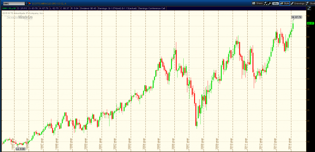 scotts miracle gro smg long term stock chart
