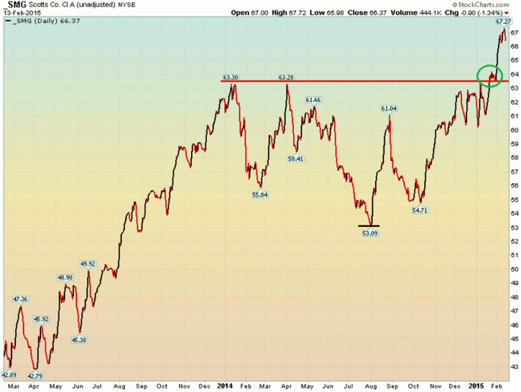 scotts miracle gro smg stock chart february