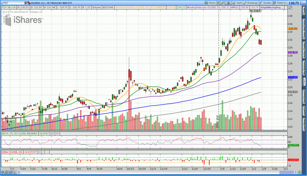 TLT chart_investing for income february 2015