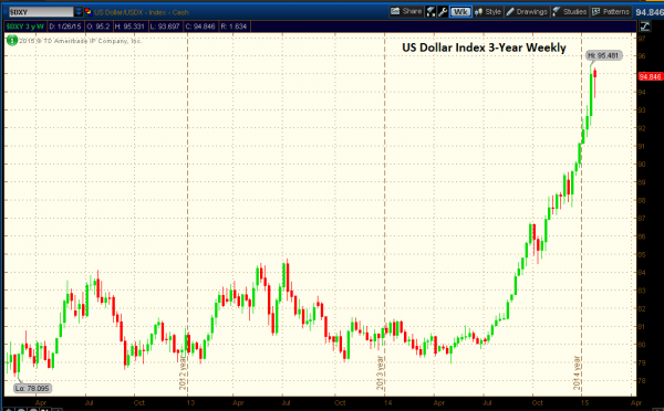 USD dollar index chart rally