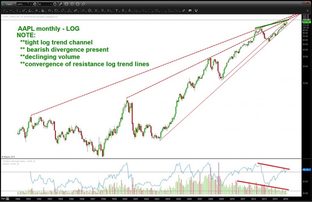 aapl bearish rising wedge_price targets