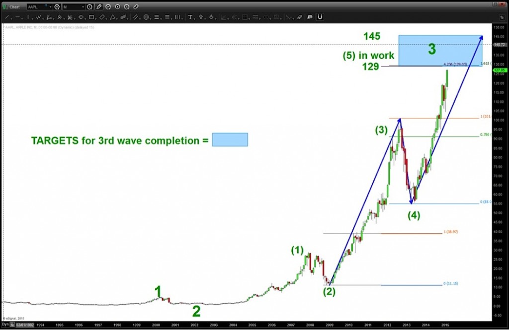 apple major wave 3_aapl price targets