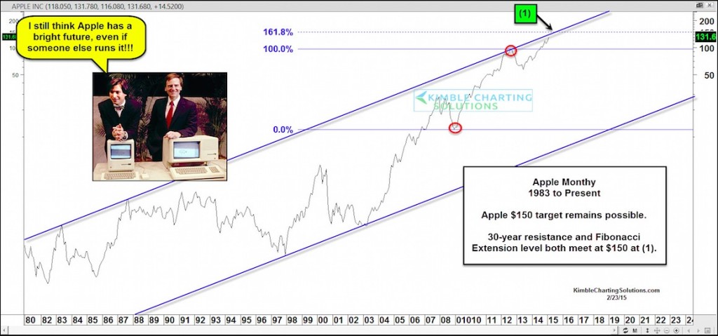 apple stock chart 150 aapl price target