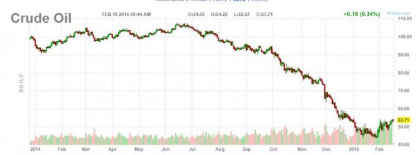 crude oil price chart february 18 2015