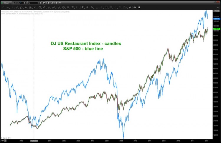 dow jones restaurant index 2015 topping chart