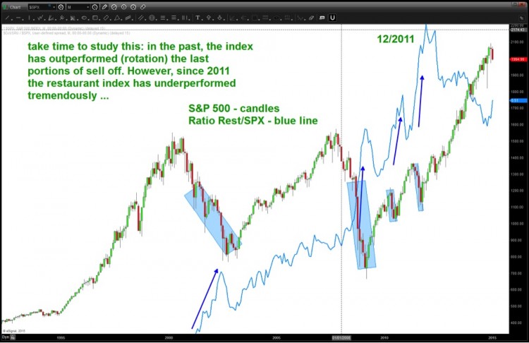 dow jones restaurant index stocks underperformance vs stock market