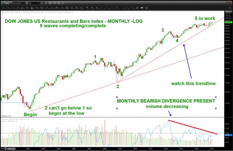dow jones restaurant index topping pattern monthly chart
