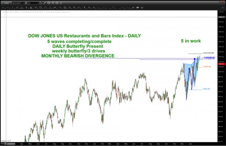 dow jones restaurant index wave 5 price target chart