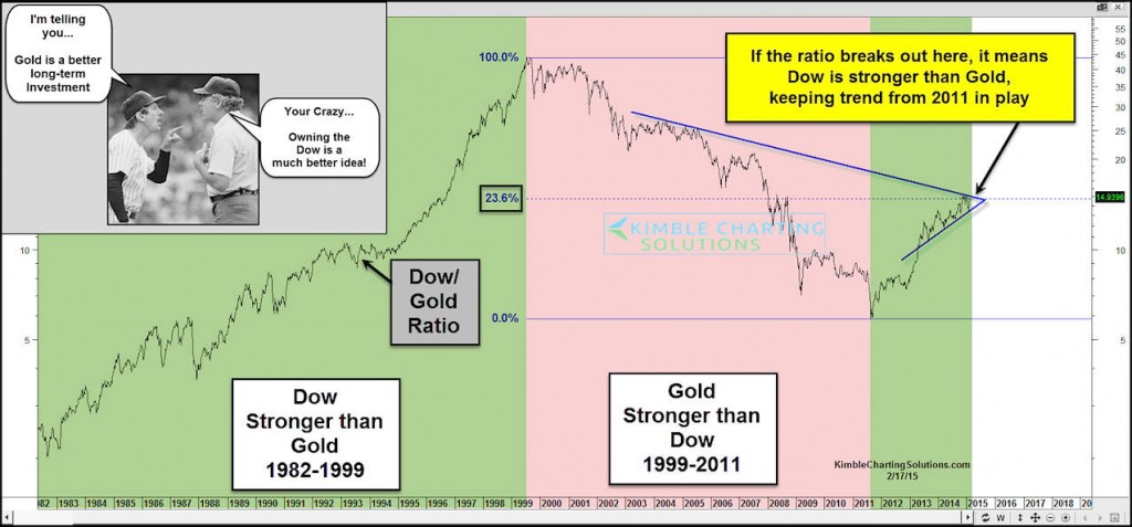 dow jones to gold stronger weaker historical chart