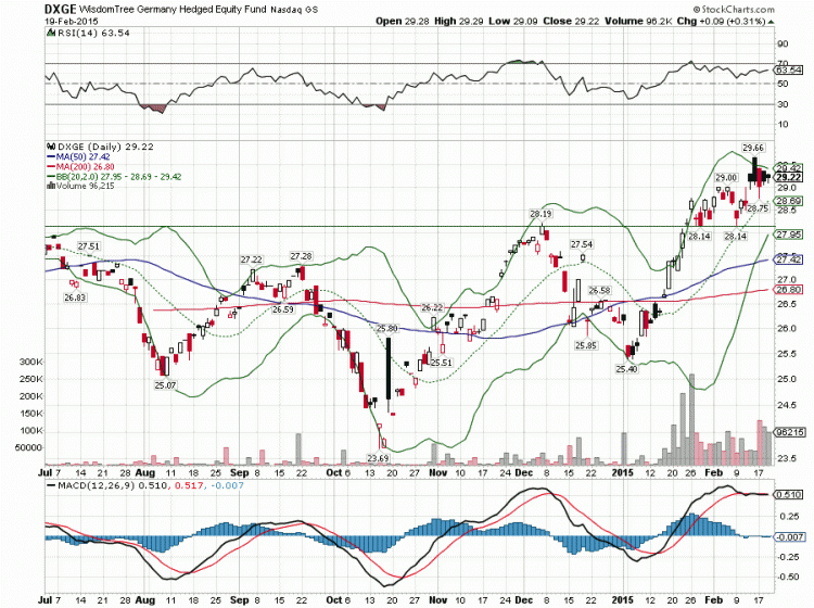 dxge germany hedged equities chart 2014-2015