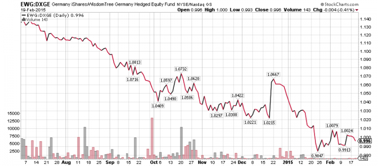 ewg vs dxge relative strength chart