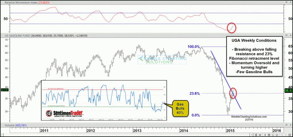 gasoline etf prices rally february uga chart