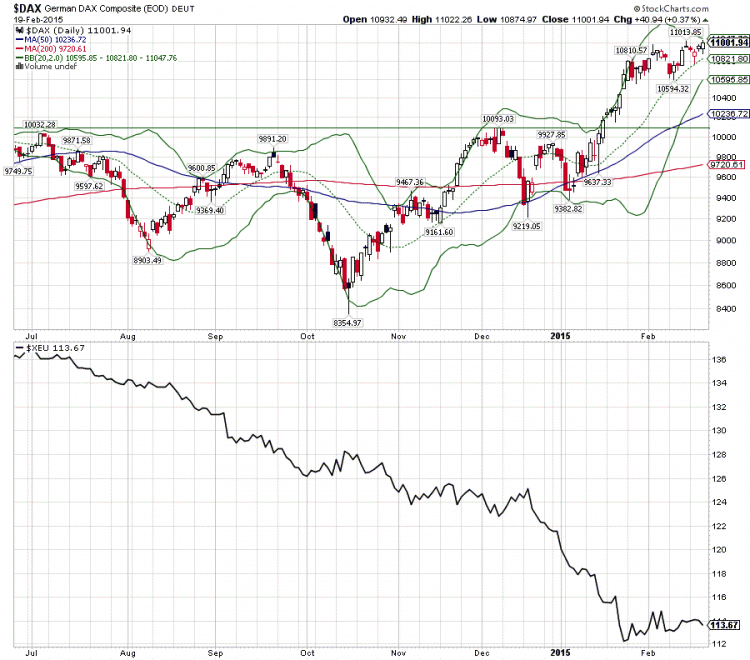 german dax vs euro 2014-2015