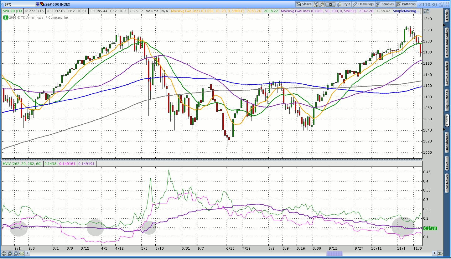 Historical Implied Volatility Chart