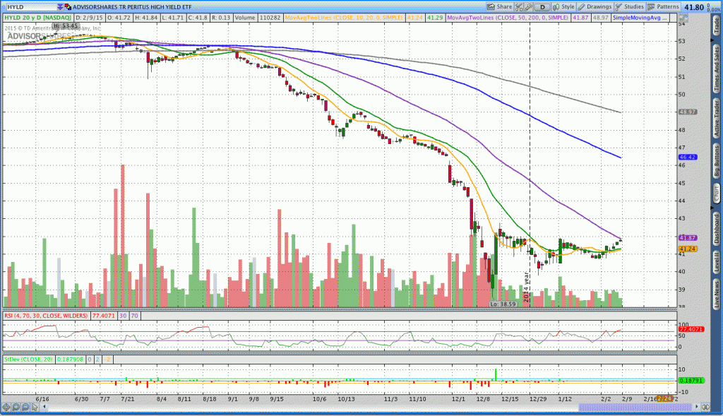 investing for income HYLD stock etf chart february