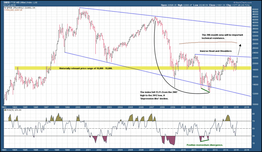 italian stock market chart 1993-2015