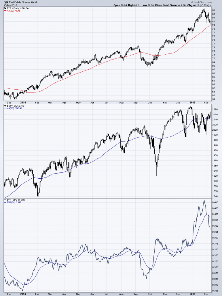 iyr real estate etf chart price trends