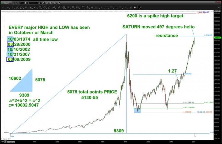 nasdaq highs lows march october chart