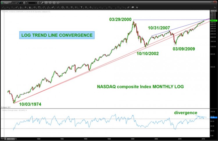 nasdaq trend line chart 1974-2015