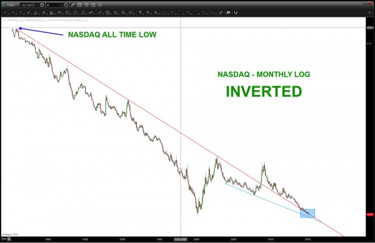 nasdaq trend line since 1974 inverted