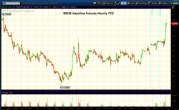 rbob gasoline prices futures chart ytd 2015