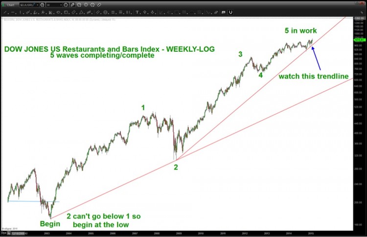 restaurant index weekly trend chart log