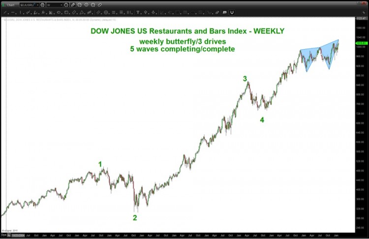 restaurant stocks 3 drives to a high in 2015 chart