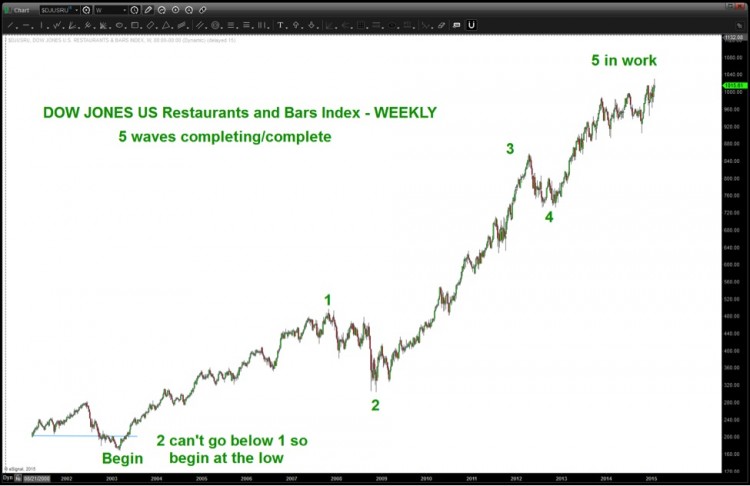 restaurant stocks index weekly chart linear