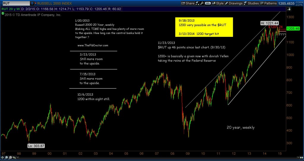 russell 2000 long term bull market chart_2015