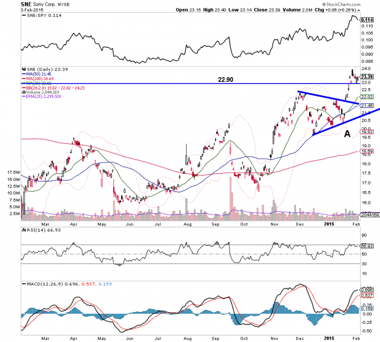 sony relative strength sne vs spy