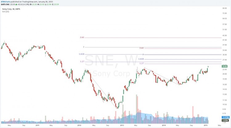 sony stock fibonacci retracements 2015_sne