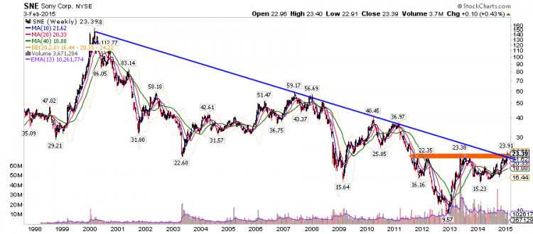 sony stock long term chart sne breakout