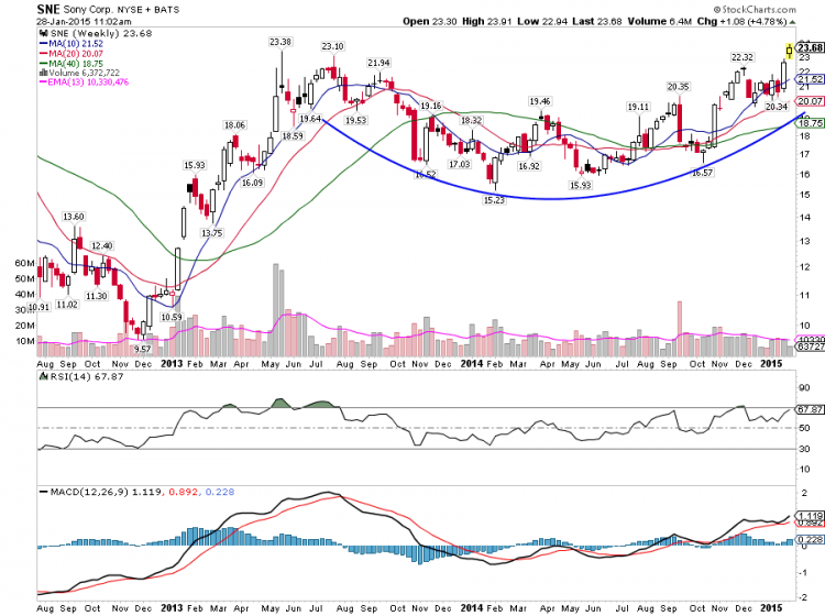 sony stock sne trending higher 2015