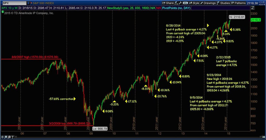 s&p 500 chart with stock market corrections 2007-2015