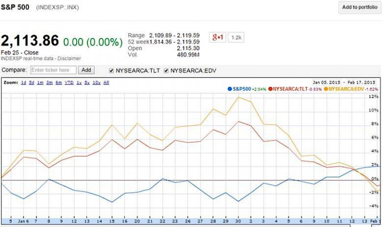 stocks vs bonds performance through february 17 2015