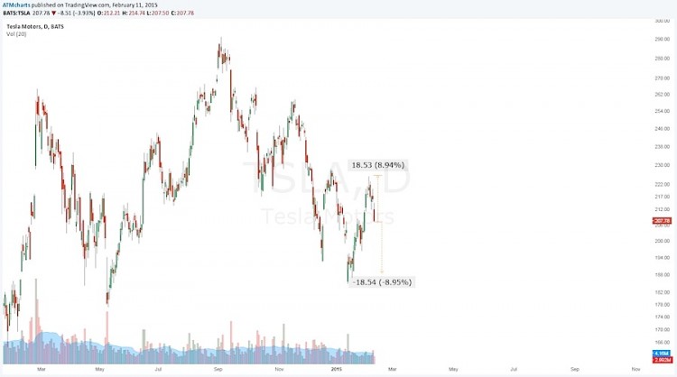 tesla earnings volatility_tsla price chart_february 11