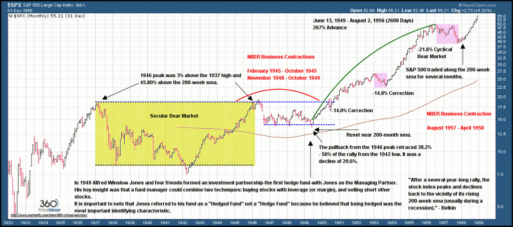 1950s secular bull market chart