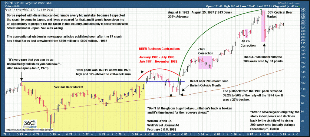 1980s secular bull market chart