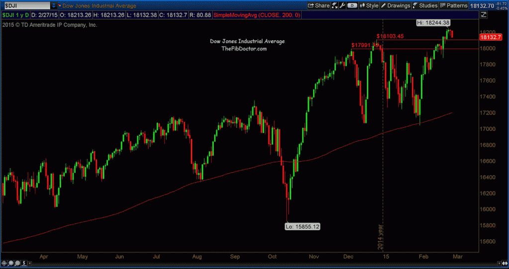 DJIA 1 year chart march 2015