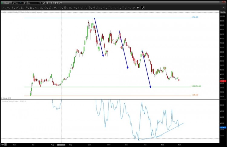 GPRO technical support level 36_GoPro stock_march 10 2015