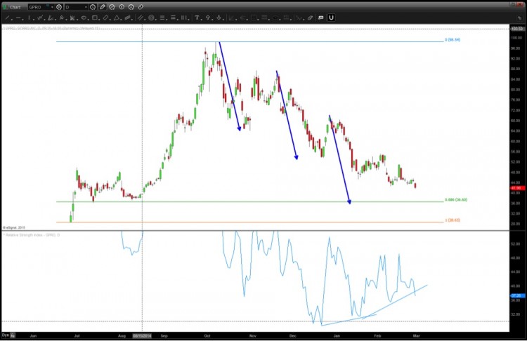 GPRO technical support levels march 2015 gopro stock