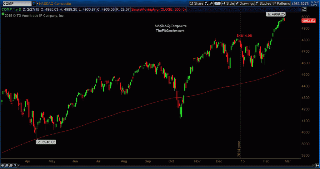 nasdaq 1 year stock market chart new highs