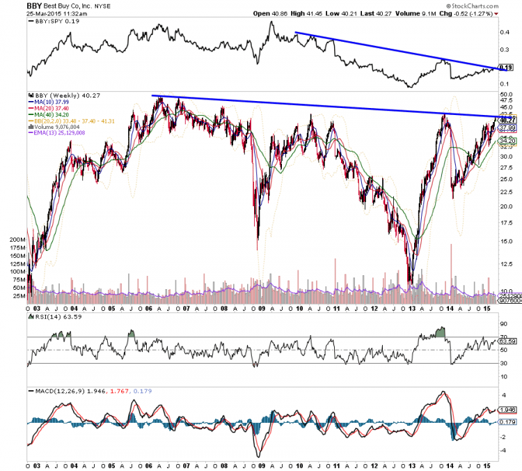 best buy stock chart_bby technical resistance march 2015