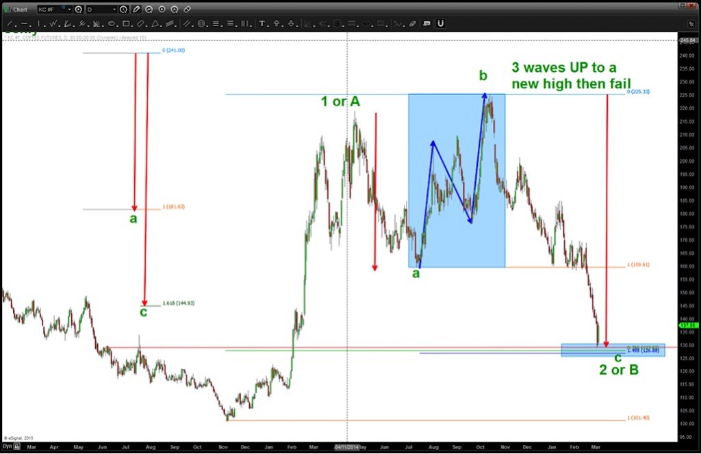 coffee futures elliott wave structure 2015