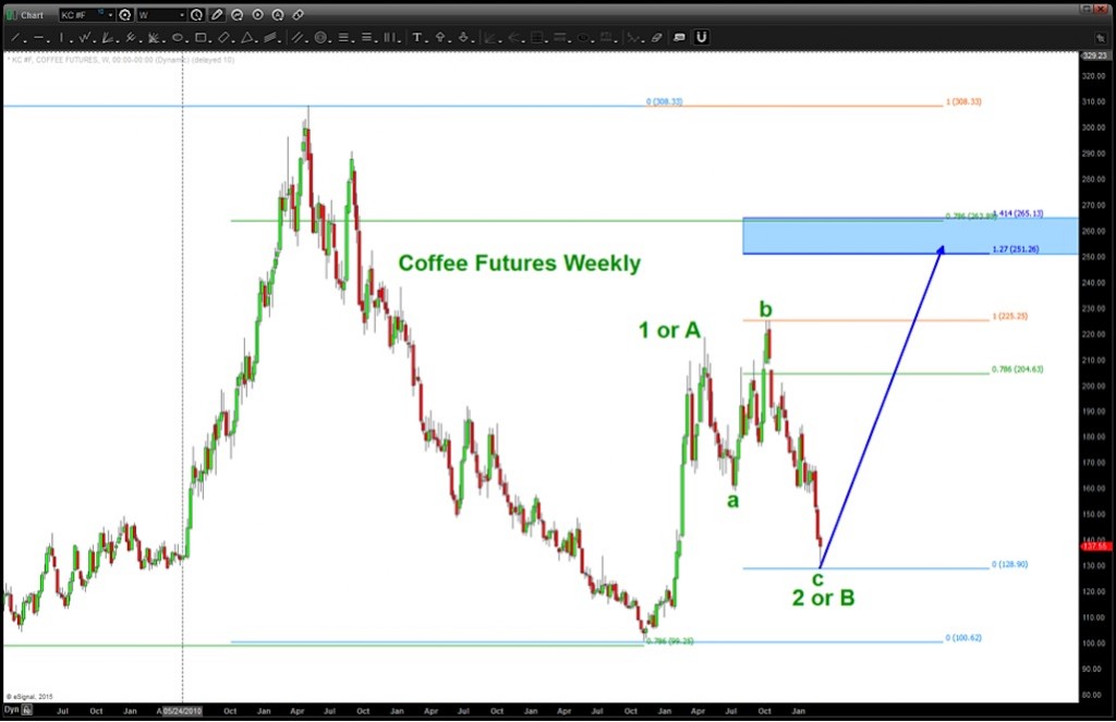 coffee futures long term price chart wave analysis