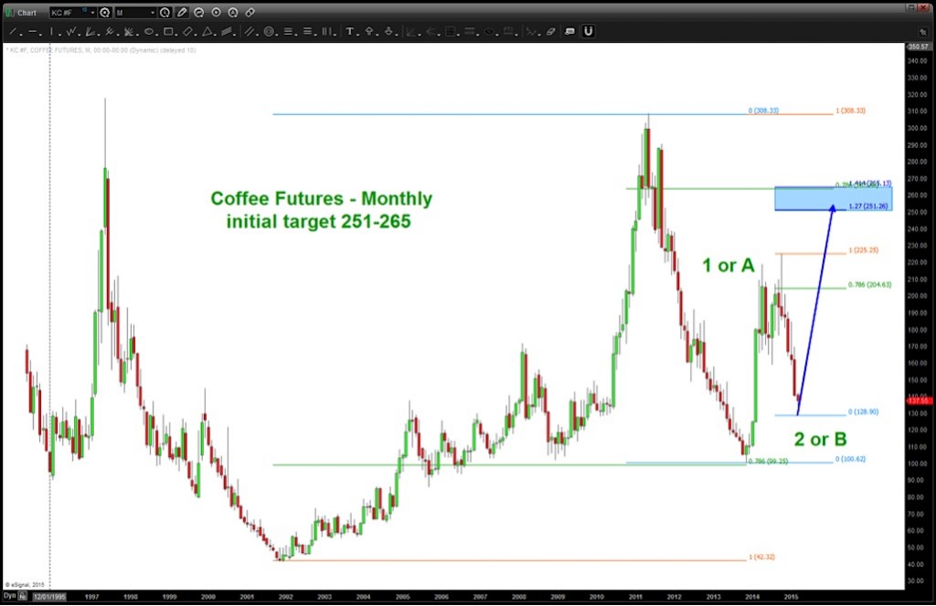 coffee futures price target for 2015