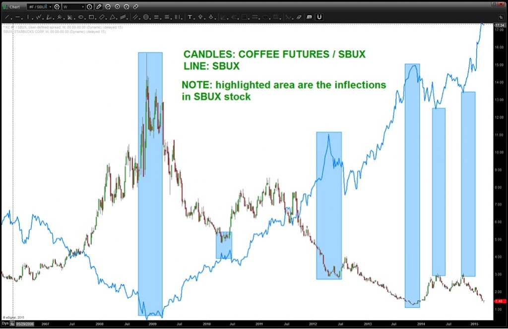 coffee futures sbux relative strength chart