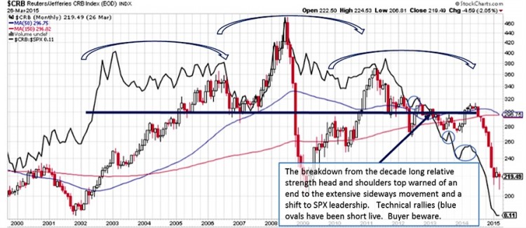 commodities index relative strength breakdown chart